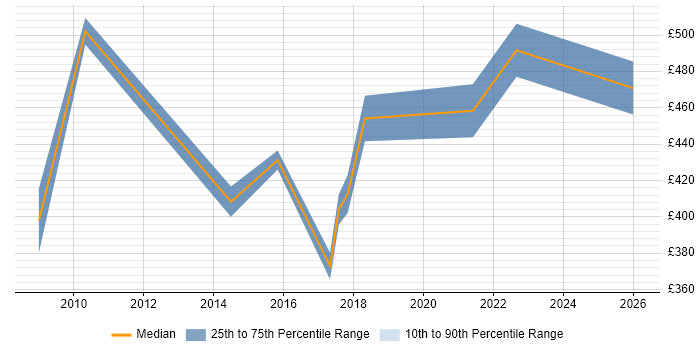 Contractor daily rate distribution trend for IT Services Delivery Manager job vacancies in Hampshire