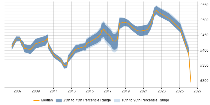 Contractor daily rate distribution trend for IT Services Manager job vacancies in Hampshire