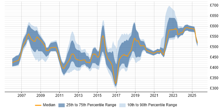 Contractor daily rate distribution trend for jobs in Hampshire citing IT Strategy