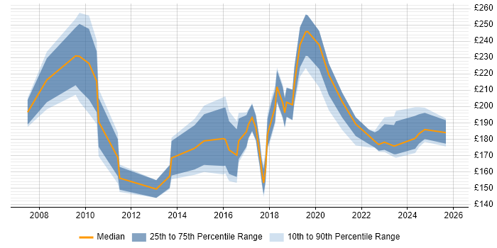 Contractor daily rate distribution trend for IT Support Analyst job vacancies in Hampshire