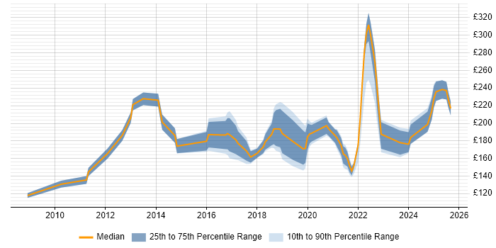Contractor daily rate distribution trend for IT Support Engineer job vacancies in Hampshire