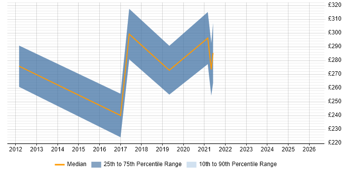 Contractor daily rate distribution trend for IT Support Specialist job vacancies in Hampshire