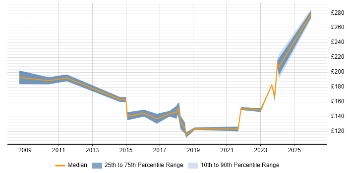Contractor daily rate distribution trend for IT Support Technician job vacancies in Hampshire