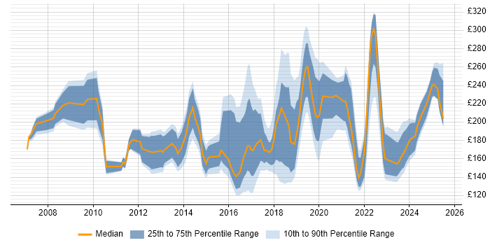 Contractor daily rate distribution trend for IT Support job vacancies in Hampshire