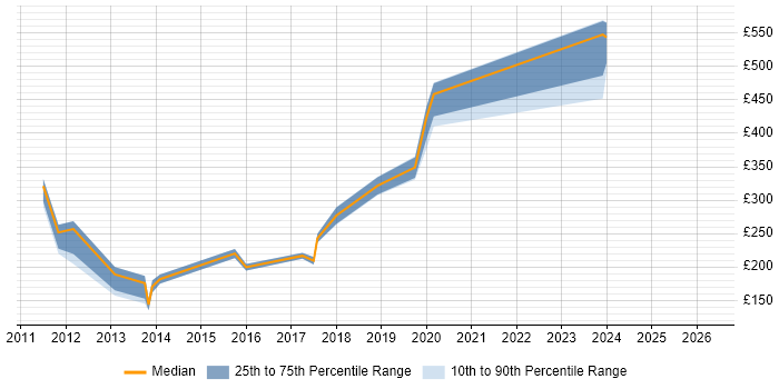 Contractor daily rate distribution trend for IT Systems Administrator job vacancies in Hampshire