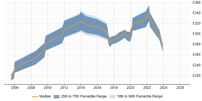 Contractor daily rate distribution trend for IT Trainer job vacancies in Hampshire