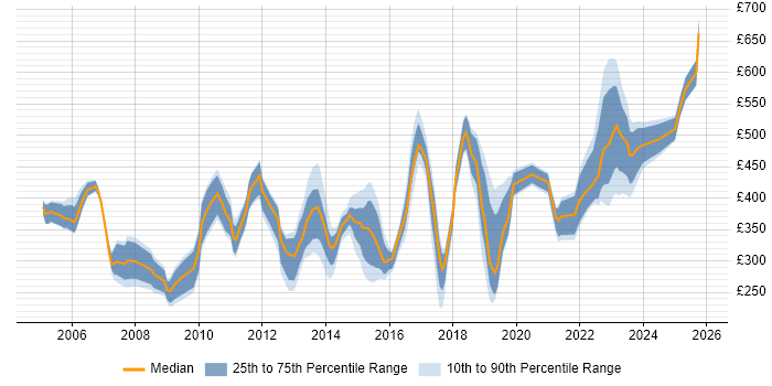Contractor daily rate distribution trend for jobs in Hampshire citing ITIL Certification