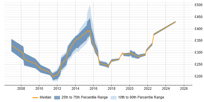 Contractor daily rate distribution trend for jobs in Hampshire citing ITIL Foundation Certificate