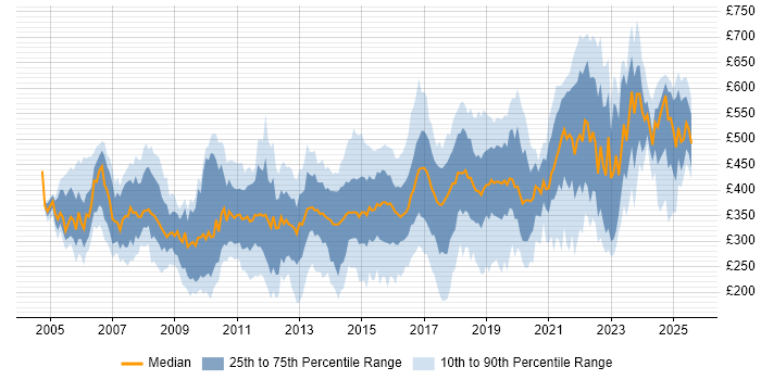 Contractor daily rate distribution trend for jobs in Hampshire citing ITIL