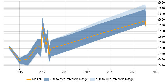 Contractor daily rate distribution trend for ITSM Architect job vacancies in Hampshire