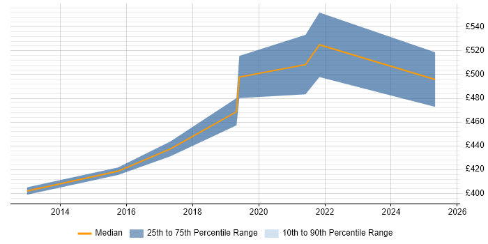 Contractor daily rate distribution trend for ITSM Consultant job vacancies in Hampshire Contractor daily rate distribution trend for ITSM Consultant job vacancies in Hampshire