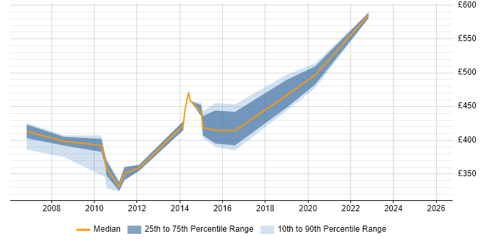 Contractor daily rate distribution trend for Java Applications Developer job vacancies in Hampshire