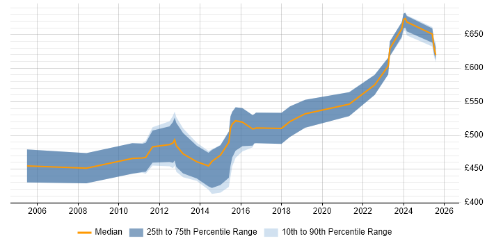 Contractor daily rate distribution trend for Java Architect job vacancies in Hampshire