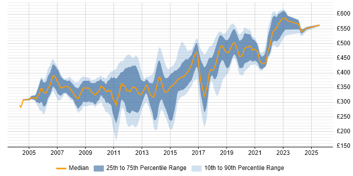 Contractor daily rate distribution trend for Java Developer job vacancies in Hampshire Contractor daily rate distribution trend for Java Developer job vacancies in Hampshire