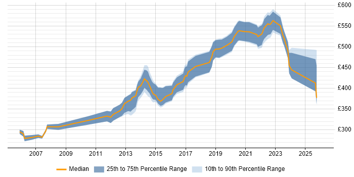 Contractor daily rate distribution trend for Java Engineer job vacancies in Hampshire