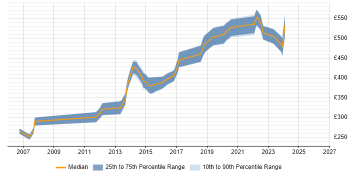 Contractor daily rate distribution trend for Java Software Engineer job vacancies in Hampshire