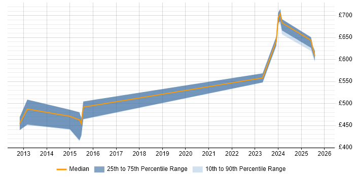 Contractor daily rate distribution trend for Java Solutions Architect job vacancies in Hampshire