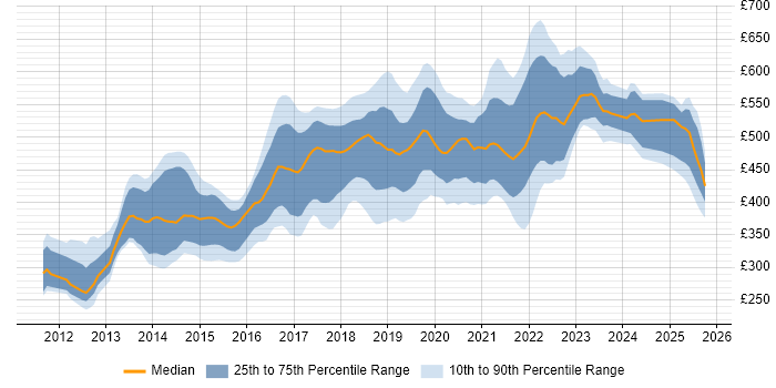 Contractor daily rate distribution trend for jobs in Hampshire citing Jenkins Contractor daily rate distribution trend for jobs in Hampshire citing Jenkins
