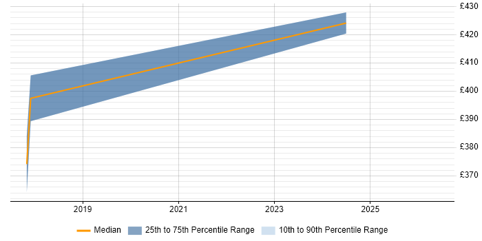 Contractor daily rate distribution trend for JIRA Consultant job vacancies in Hampshire