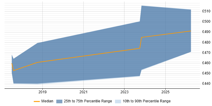 Contractor daily rate distribution trend for JIRA Engineer job vacancies in Hampshire