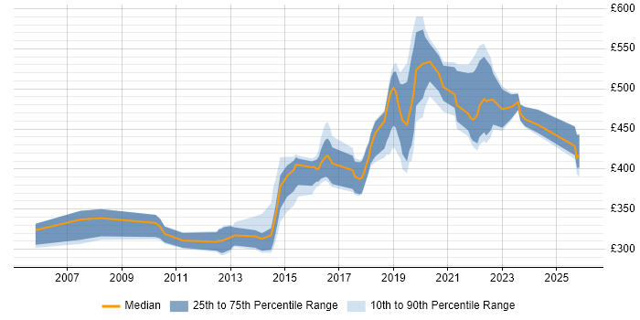 Contractor daily rate distribution trend for jobs in Hampshire citing JMeter