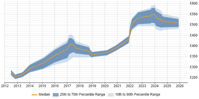 Contractor daily rate distribution trend for jobs in Hampshire citing JNCIA
