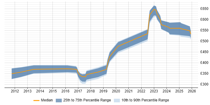 Contractor daily rate distribution trend for jobs in Hampshire citing JNCIS