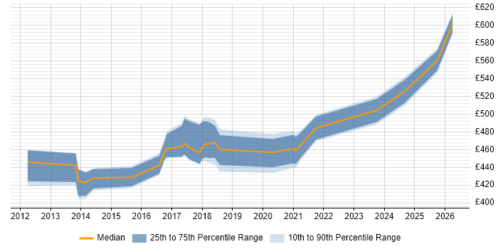 Contractor daily rate distribution trend for jobs in Hampshire citing Journey Map