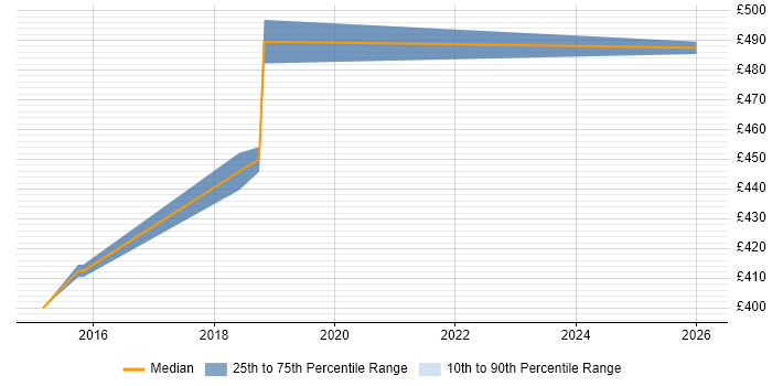 Contractor daily rate distribution trend for jobs in Hampshire citing JSON Schema