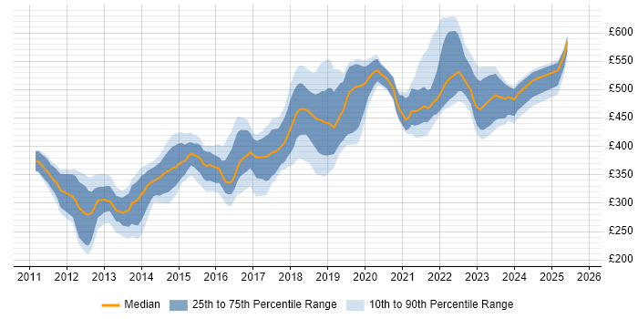 Contractor daily rate distribution trend for jobs in Hampshire citing JSON Contractor daily rate distribution trend for jobs in Hampshire citing JSON