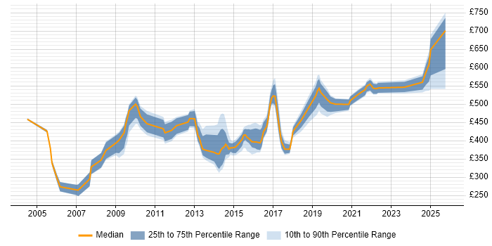 Contractor daily rate distribution trend for jobs in Hampshire citing JSP 440
