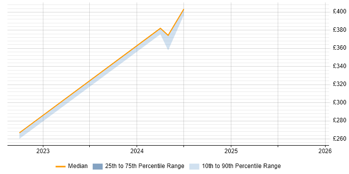 Contractor daily rate distribution trend for Junior Applications Support job vacancies in Hampshire