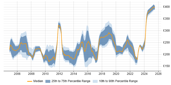 Contractor daily rate distribution trend for Junior job vacancies in Hampshire