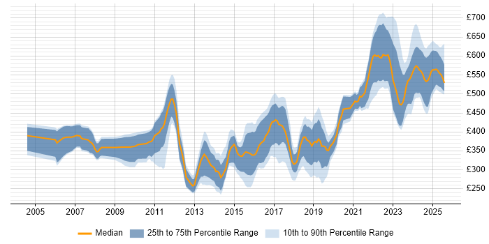 Contractor daily rate distribution trend for jobs in Hampshire citing Juniper Contractor daily rate distribution trend for jobs in Hampshire citing Juniper