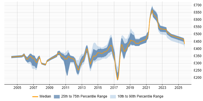 Contractor daily rate distribution trend for jobs in Hampshire citing JUnit