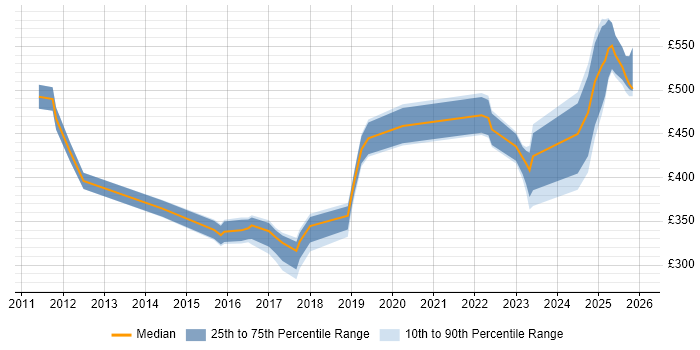 Contractor daily rate distribution trend for jobs in Hampshire citing Junos