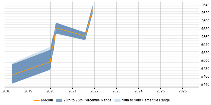 Contractor daily rate distribution trend for jobs in Hampshire citing JWT
