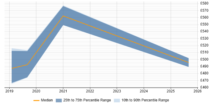 Contractor daily rate distribution trend for Kafka Developer job vacancies in Hampshire Contractor daily rate distribution trend for Kafka Developer job vacancies in Hampshire