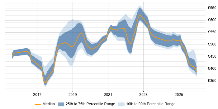 Contractor daily rate distribution trend for jobs in Hampshire citing Kafka