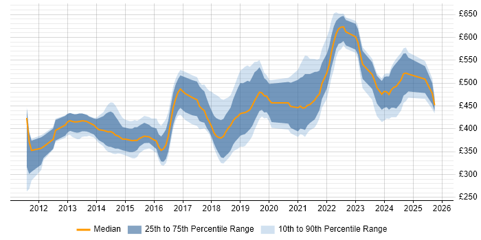 Contractor daily rate distribution trend for jobs in Hampshire citing Kanban