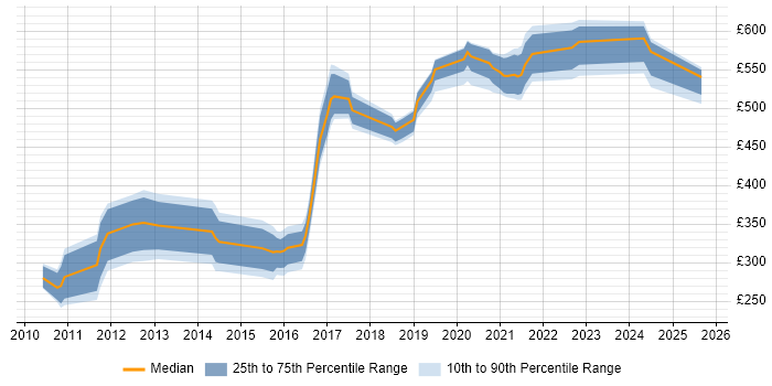 Contractor daily rate distribution trend for jobs in Hampshire citing Kerberos