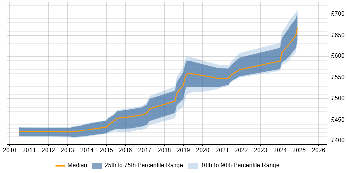 Contractor daily rate distribution trend for jobs in Hampshire citing Key Management