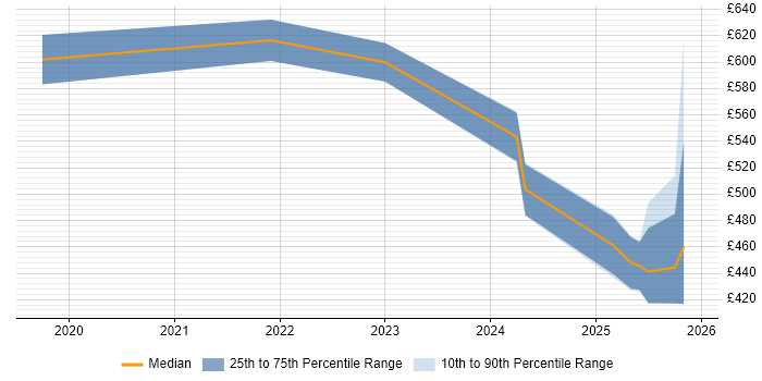 Contractor daily rate distribution trend for jobs in Hampshire citing Keycloak