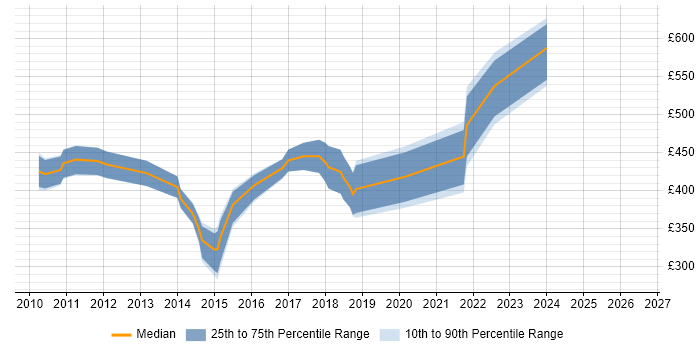Contractor daily rate distribution trend for jobs in Hampshire citing Kimball Methodology