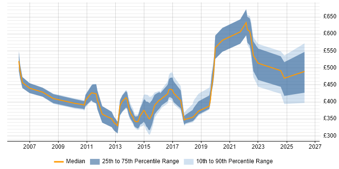 Contractor daily rate distribution trend for jobs in Hampshire citing Knowledge Management