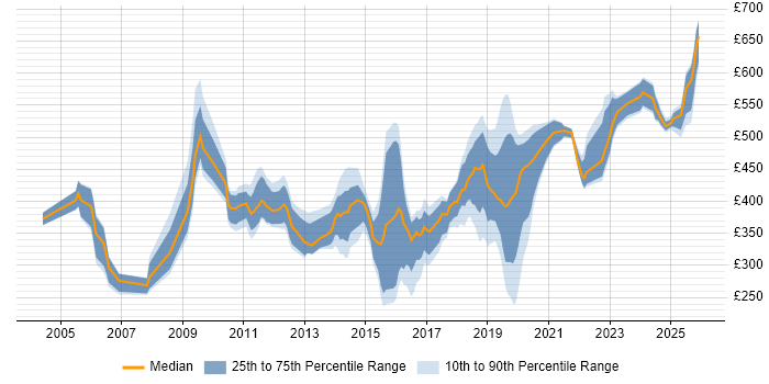 Contractor daily rate distribution trend for jobs in Hampshire citing Knowledge Transfer