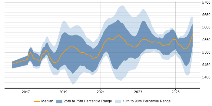 Contractor daily rate distribution trend for jobs in Hampshire citing Kubernetes