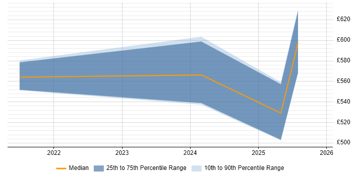 Contractor daily rate distribution trend for jobs in Hampshire citing Kusto Query Language
