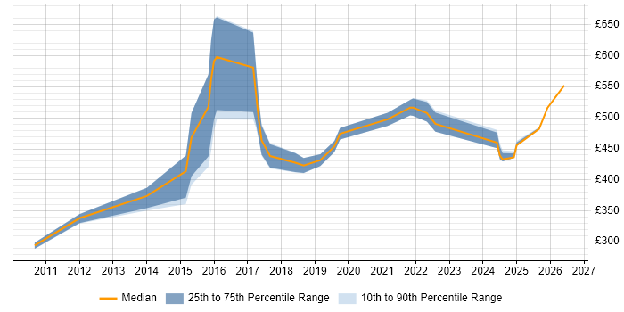 Contractor daily rate distribution trend for jobs in Hampshire citing KVM
