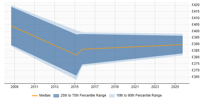 Contractor daily rate distribution trend for jobs in Hampshire citing KYC Contractor daily rate distribution trend for jobs in Hampshire citing KYC
